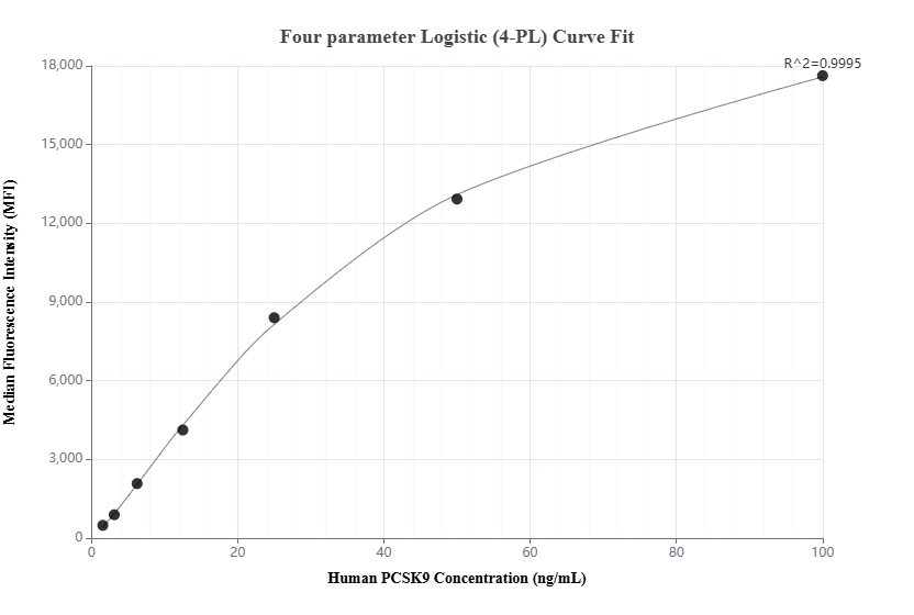 Cytometric bead array standard curve of MP01071-3, PCSK9 Recombinant Matched Antibody Pair, PBS Only. Capture antibody: 84172-4-PBS. Detection antibody: 84172-3-PBS. Standard: Eg0362. Range: 1.563-100 ng/mL.  